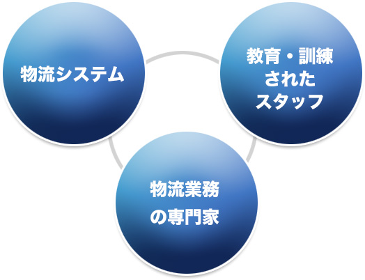 物流システム 物流業務の専門家 教育・訓練されたスタッフ 