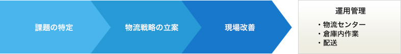 課題の特定 物流戦略の立案 現場改善 運用管理・物流センター ・倉庫内作業 ・配送