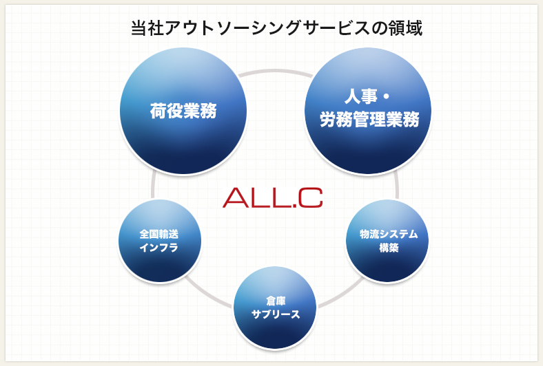 当社アウトソーシングサービスの領域 荷役業務 全国輸送インフラ 人事・ 労務管理業務 物流システム構築 倉庫サブリース 全国輸送インフラ